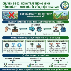 mo-hinh-nong-trai-thong-minh-chi-phi-thap-iot.